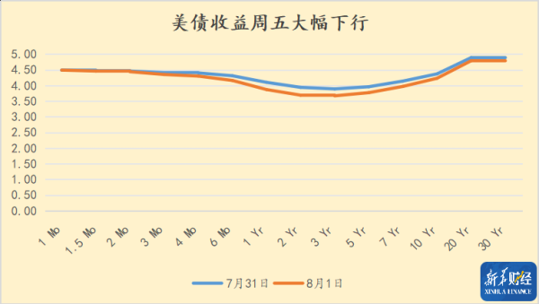 配资网址 就业报告远逊预期叠加美联储理事辞职 美债收益率1日暴跌