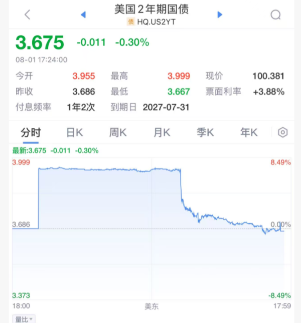 深圳配资公司 提前离职！刚刚，美联储突发！特朗普立马“嗨了”