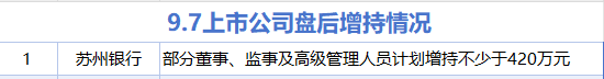 深圳配资公司 9月7日增减持汇总：苏州银行增持 香山股份等20股减持（表）